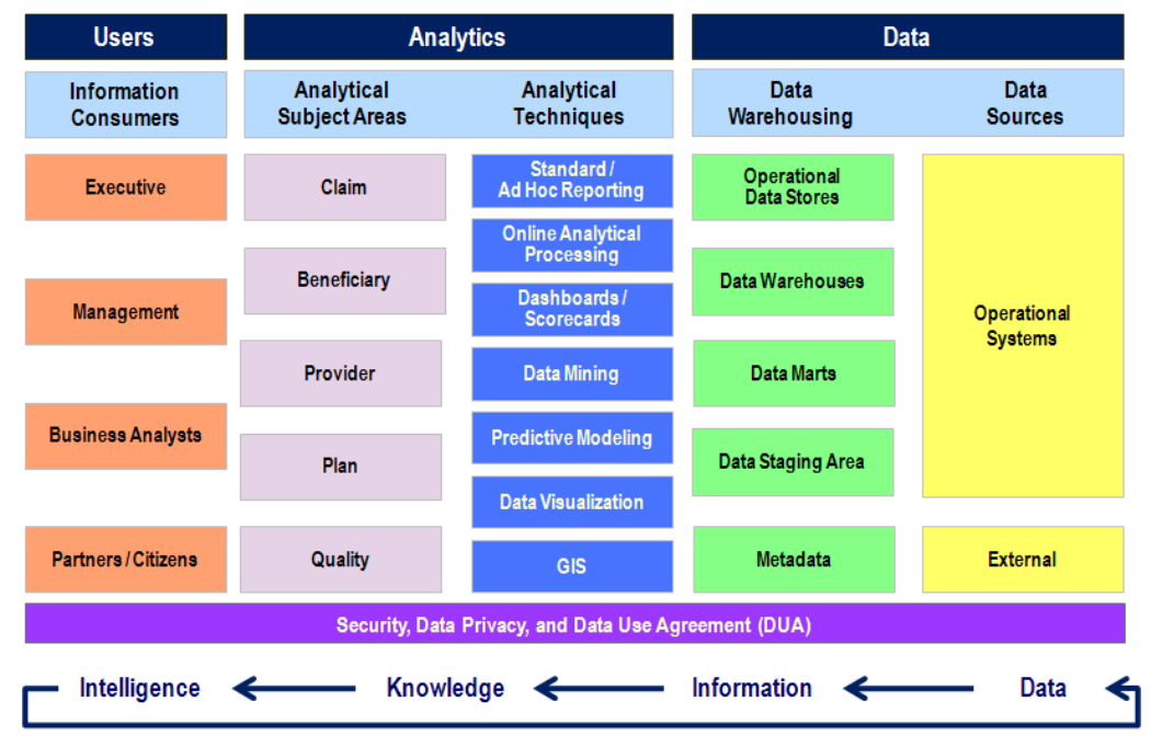 Business Intelligence Analytical Framework; Figure represents the Business View of the CMS BI Reference Architecture, referred to as the BI Analytical Framework and depicted in the figure by three vertical rectangles labeled from left to right as the Users, Analytics, and Data Layers. The Users Layer represents information consumers and includes four categories: Executive, Management, Business Analysts, and Partners/Citizens. The Analytics Layer is divided into two columns. The first, Analytical Subject Areas, includes five areas: Claim, Beneficiary, Provider, Plan, and Quality. The second column, Analytical Techniques, includes seven categories: Standard/Ad Hoc Reporting, Online Analytical Processing, Dashboards/Scorecards, Data Mining, Predictive Modeling, Data Visualization, and GIS. The third layer, the Data Layer also includes two columns: Data Warehousing and Data Sources. Data Warehousing consists of five areas: Data Warehouses, Operational Data Stores, Data Marts, Data Staging Area, and Metadata. Data Sources includes two categories: CMS Operational Systems and External. Connecting the three layers of the BI Analytical Framework is the category of Security, Data Privacy, and DUA. Below this is a flowchart showing that Data flows in an iterative and gradual progression of steps: Data can lead to Information, then to Knowledge, and then to Intelligence.